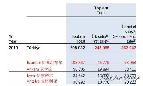 土耳其伊斯坦布尔最佳投资区位是哪