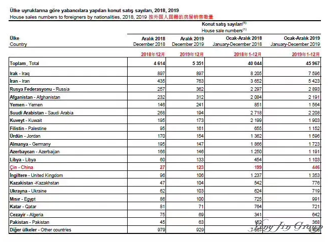 2019土耳其房产销售大数据
