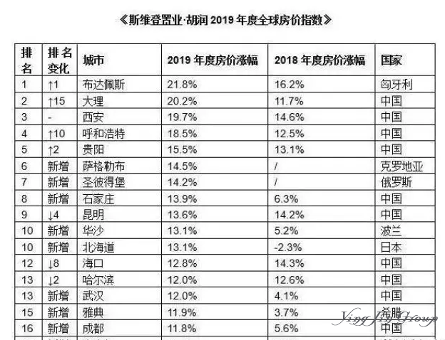 “欧洲移民性价比之王”希腊2019年进入“胡润”投资回报率20强