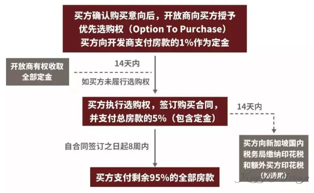 如何在新加坡买房？来看新加坡的购房政策！