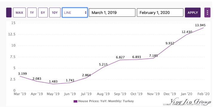 全球经济低迷，土耳其房价为何逆势而上？