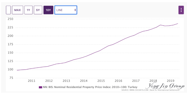 全球经济低迷，土耳其房价为何逆势而上？