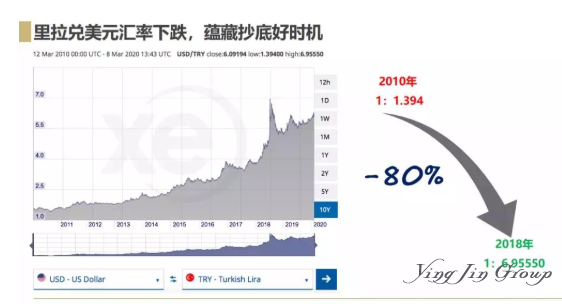 里拉暴跌，海外投资者涌入土耳其抄底房产