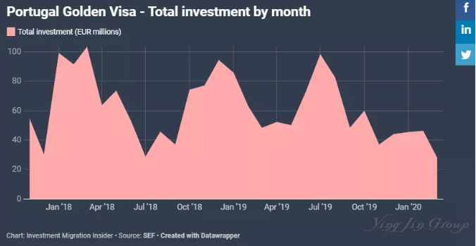 葡萄牙移民新政已被暂停，或将迎来新的一轮“投资热潮”！
