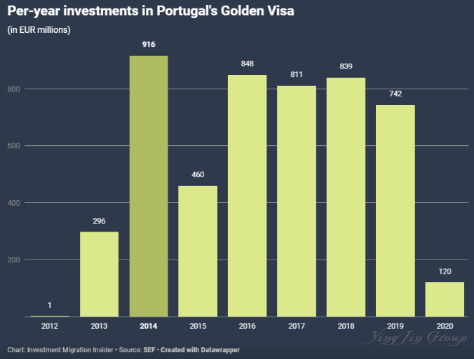 葡萄牙移民新政已被暂停，或将迎来新的一轮“投资热潮”！