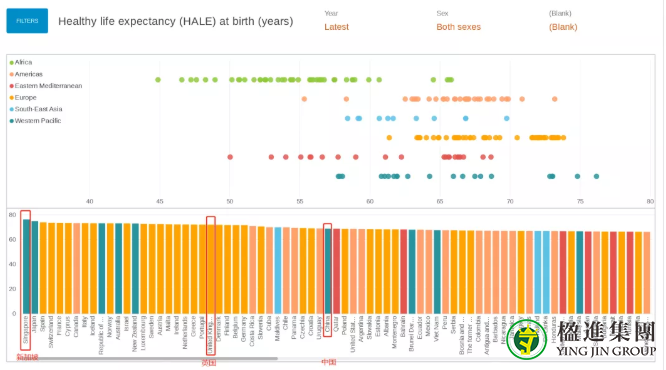 新加坡超越日本变成最长寿的国家？