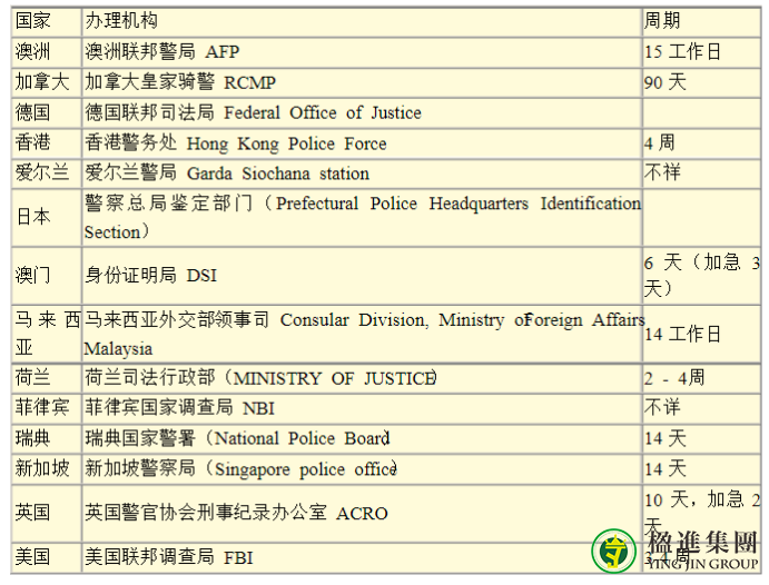 海外国家无犯罪记录办理全攻略