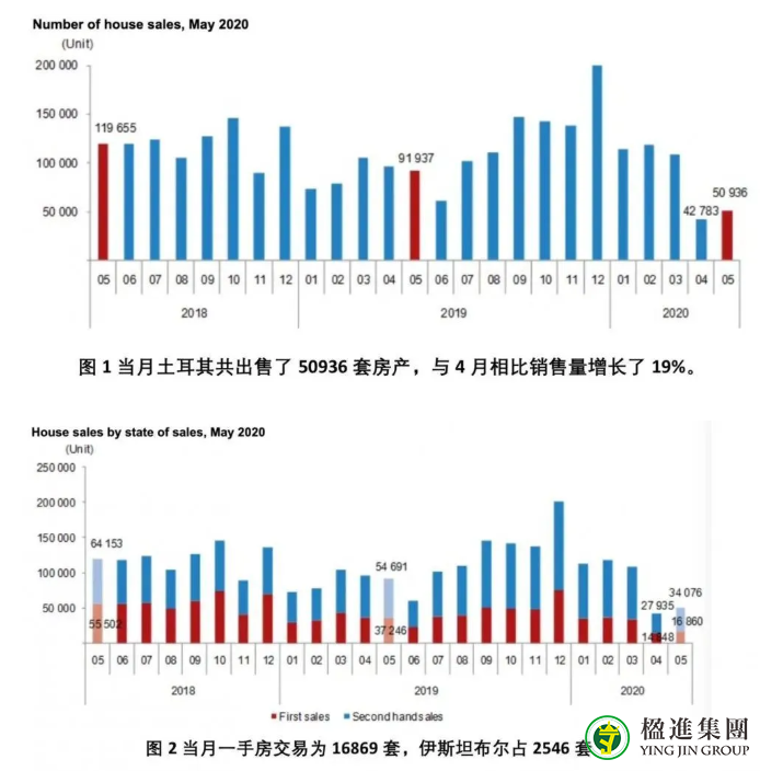 土耳其5月购房数据出炉，中国投资者位列境外投资者第四！