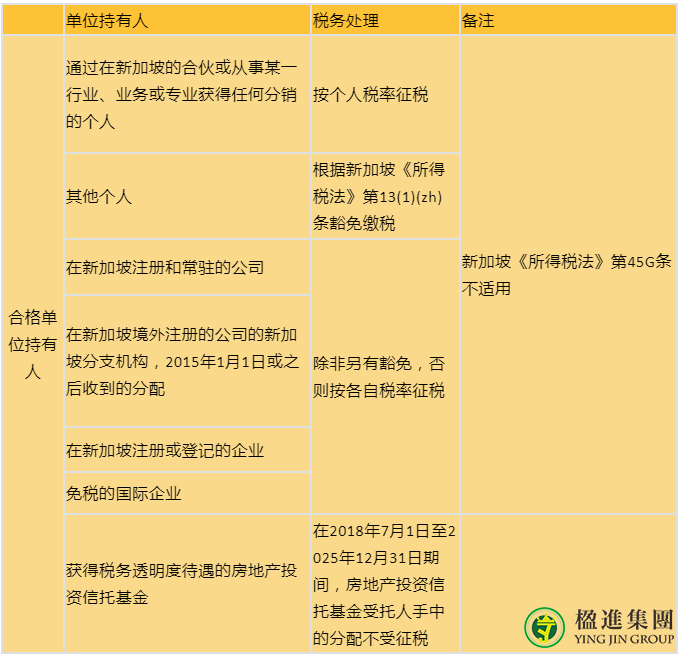 新加坡房地产投资信托及核准子信托的所得税