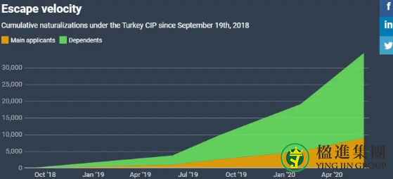 疫情3个月，土耳其成爆款，投资入籍计划归化4,000多名投资者