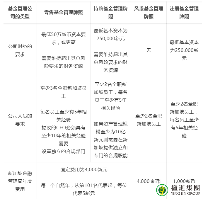 新加坡基金管理牌照如何申请？要点流程都在这里