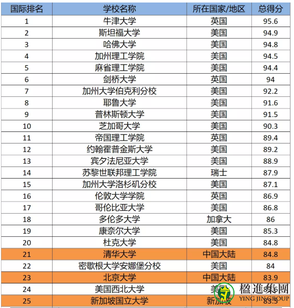 2021泰晤士全球大学排名最新出炉! NUS位列全球第25！