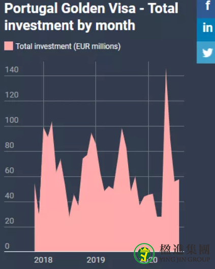 葡萄牙黄金签证2020爆发，吸金5亿欧，中国进军希腊公共交通
