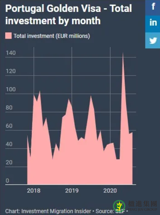葡萄牙公布8月黄金签证数据，今年已经吸金5亿欧！