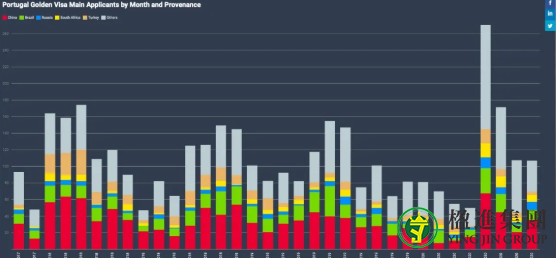 葡萄牙公布8月黄金签证数据，今年已经吸金5亿欧！