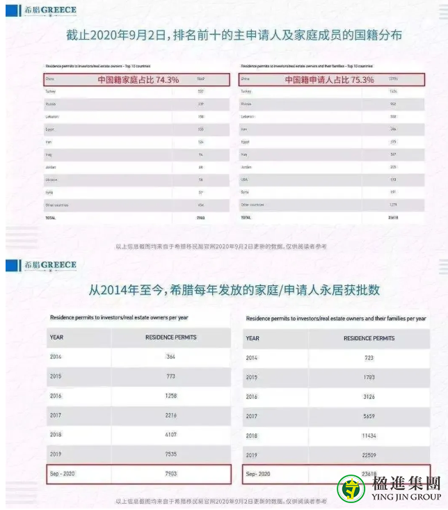 中国移民逐步占领希腊！黄金签证获批占比75.3%再创新高！