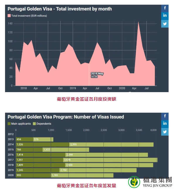 葡萄牙黄金签证迎来史上最佳9月，房产投资方式变政！