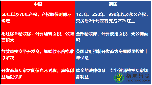 英国买房流程、材料、收房前必须注意的事项