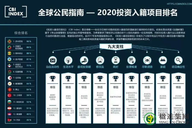 圣基茨边境将于10月31日重新开放，护照指数排名再提升！