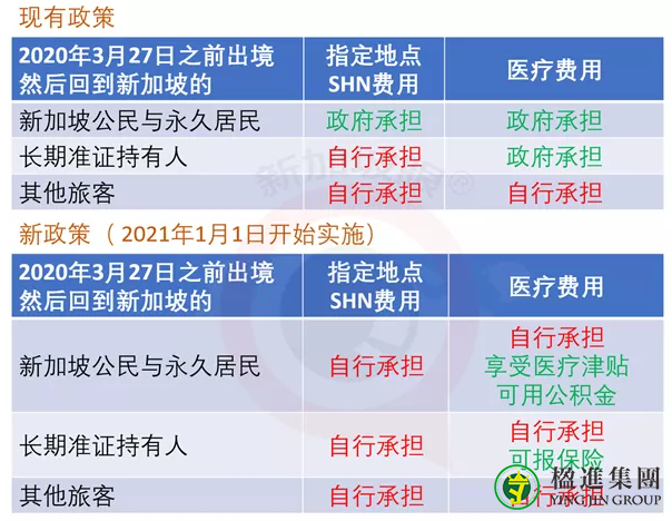 入境新加坡政策有变！公民和永久居民都须负担隔离费和医疗费