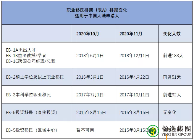 2020年11月美国移民排期公布