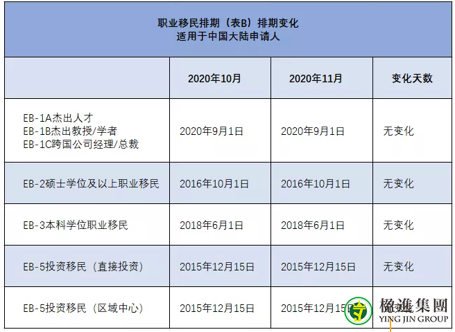 2020年11月美国移民排期公布