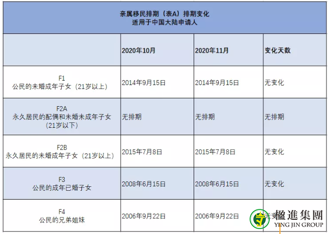 2020年11月美国移民排期公布