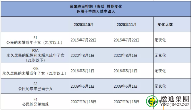 2020年11月美国移民排期公布