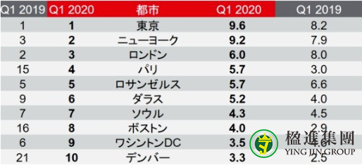 疫情下依旧火爆的日本房地产业，房地产就业人数需求排第一