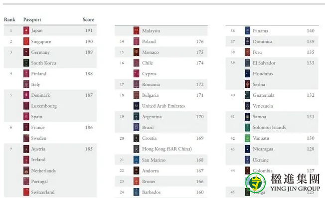 191个国家说走就走丨排名全球第一！日本护照含金量分析！