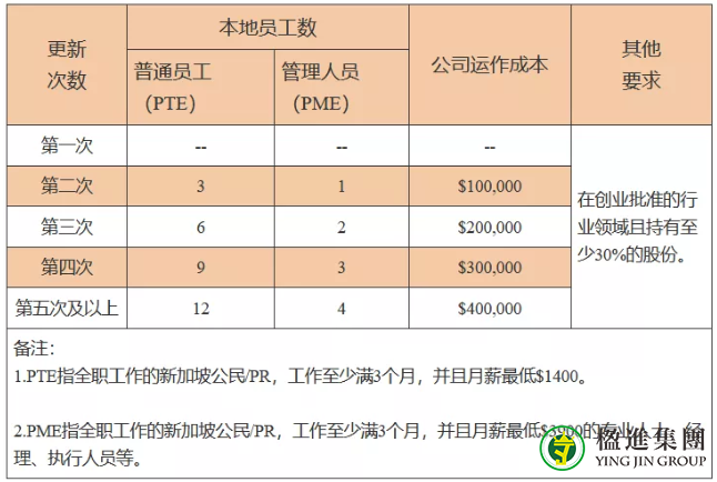 中国人如何在新加坡创业？新加坡创业准证如何申请？