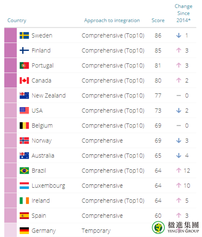 2020全球移民融入政策指数出炉：这些国家友好易融入！