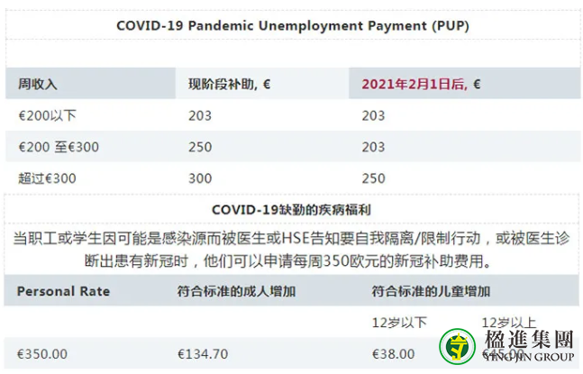 爱尔兰开年福利：再次提高社会福利金发放金额！