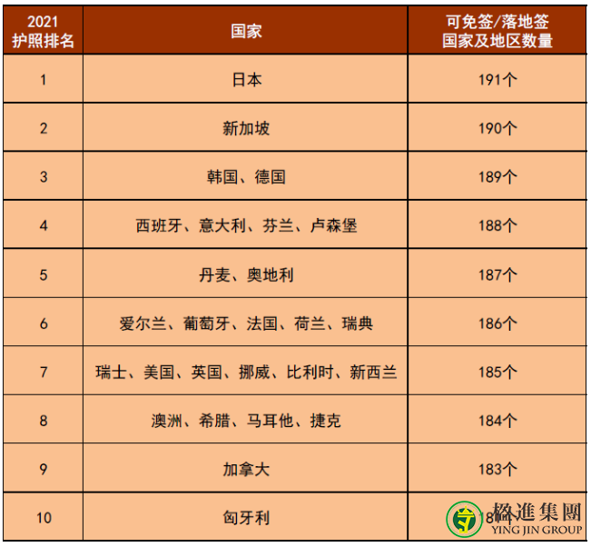 2021全球“最强护照”排行榜出炉！爱尔兰稳居第6！