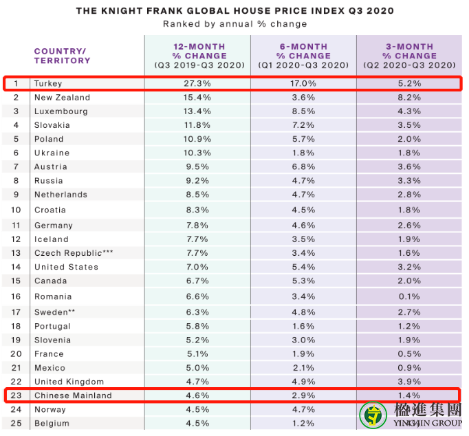 有哪些因素助推了土耳其的房产价格持续上涨呢？