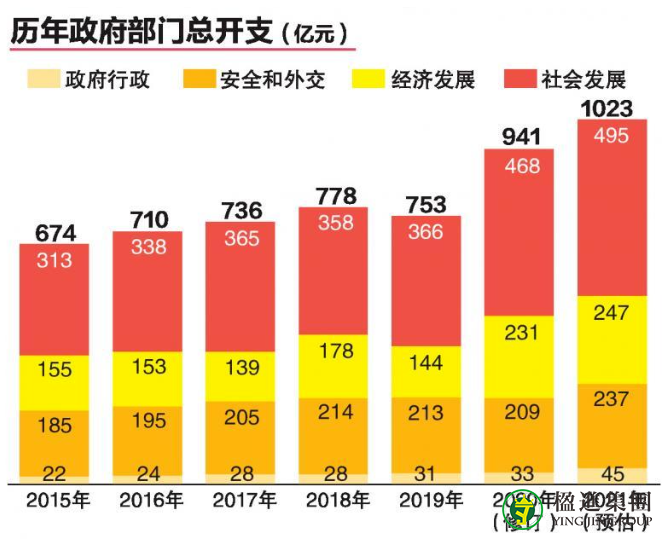 新加坡政府公布2021年财政预算案，教育类支出达到136亿元