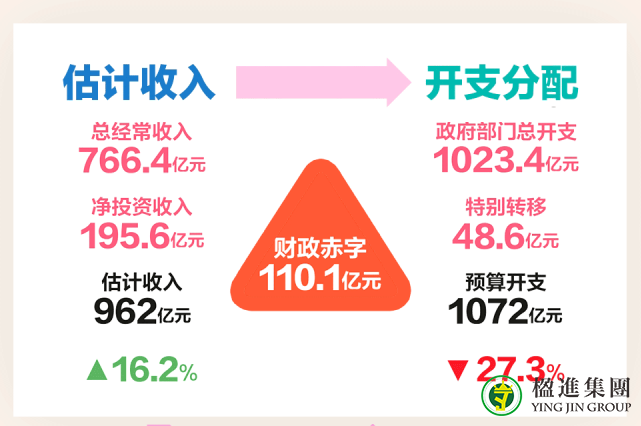 新加坡政府公布2021年财政预算案，教育类支出达到136亿元