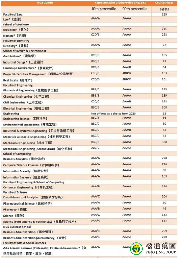 在新加坡申请本地大学需要什么样的成绩？