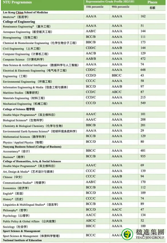 在新加坡申请本地大学需要什么样的成绩？