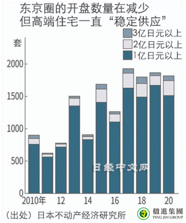 疫情下东京“高档”住宅有走势如何？