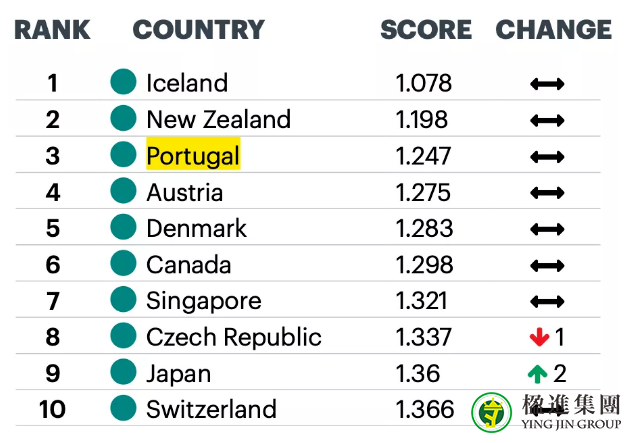 2020年葡萄牙多项指数优秀到爆表