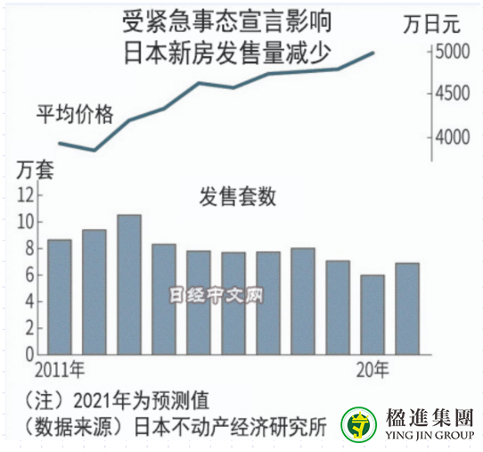 疫情下，日本新房均价逆势而行，新房均价持续上涨