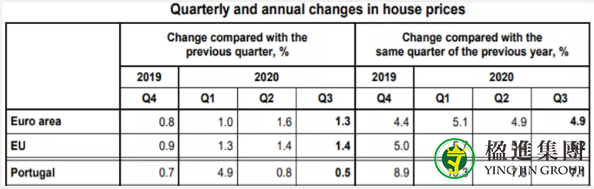 2021年葡萄牙房产市场势头强劲