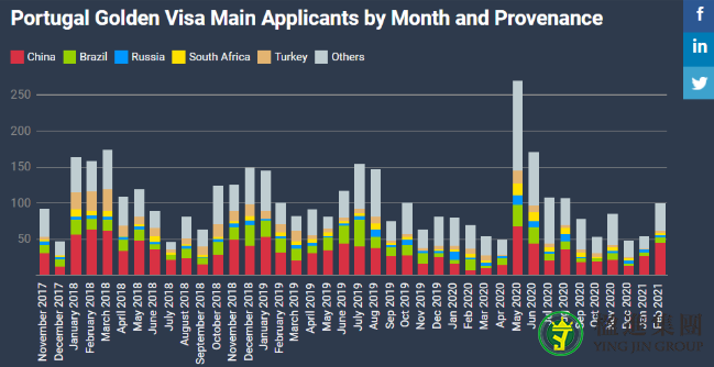 葡萄牙2月份移民数据出炉