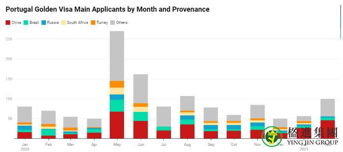 葡萄牙黄金居留2月大数据出炉！