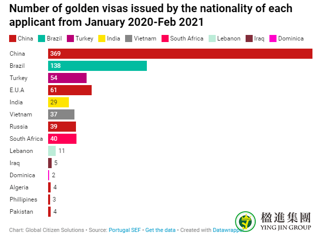 葡萄牙黄金居留2月大数据出炉！