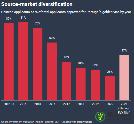 葡萄牙黄金居留2月大数据出炉！