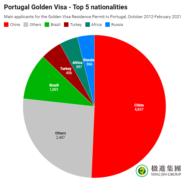 葡萄牙黄金居留2月大数据出炉！
