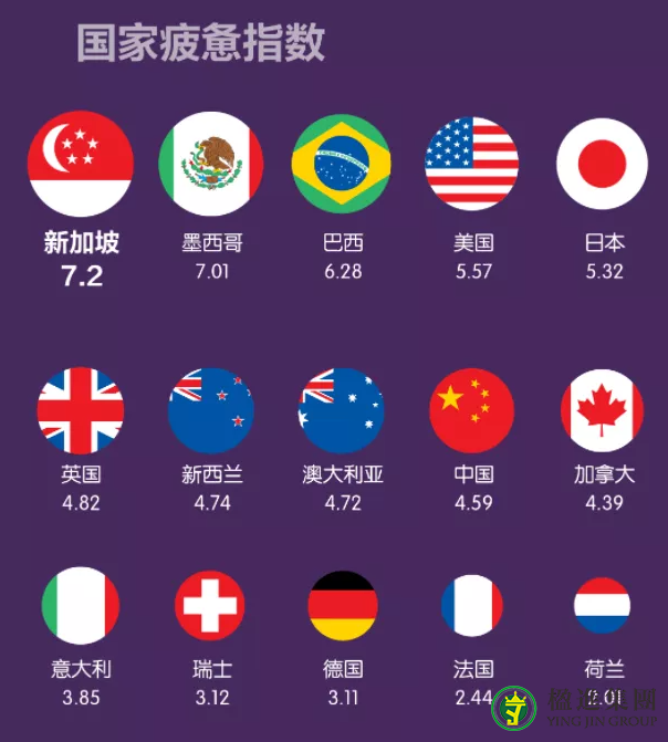 新加坡是全球最累国家？