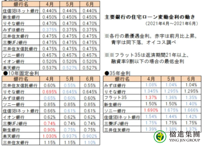 日本房贷利率趋势
